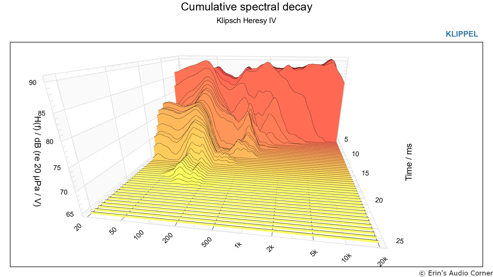 Cumulative spectral decay что это